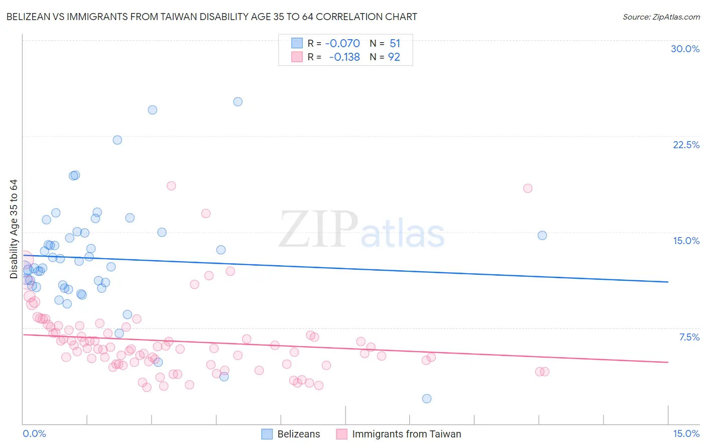 Belizean vs Immigrants from Taiwan Disability Age 35 to 64