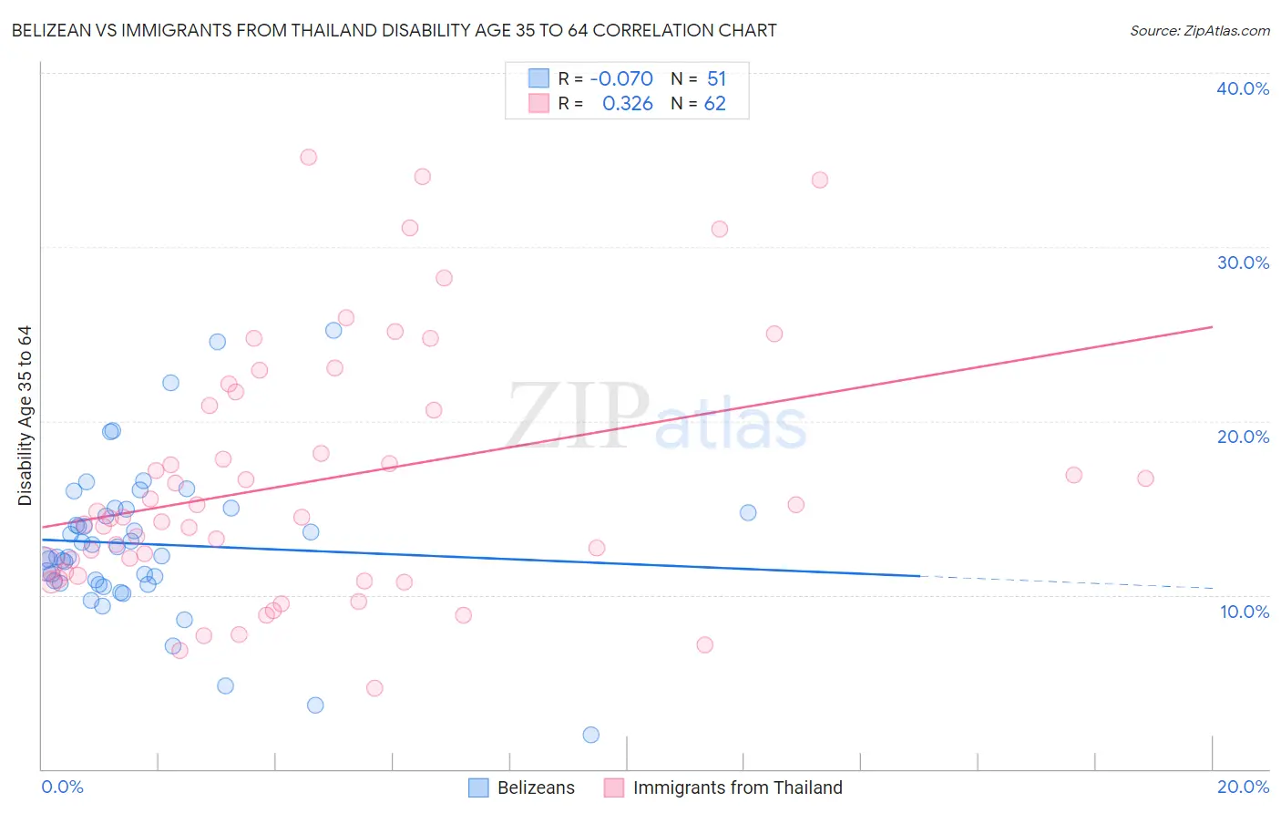 Belizean vs Immigrants from Thailand Disability Age 35 to 64