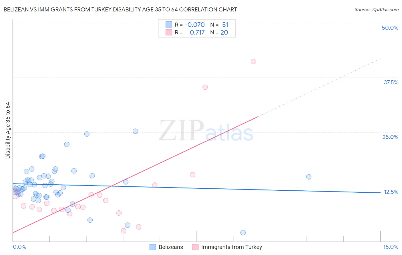 Belizean vs Immigrants from Turkey Disability Age 35 to 64