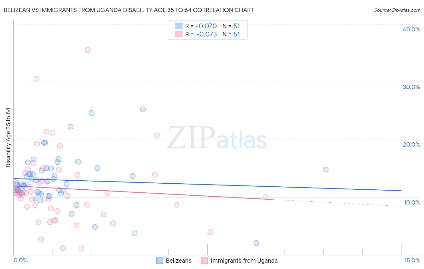 Belizean vs Immigrants from Uganda Disability Age 35 to 64