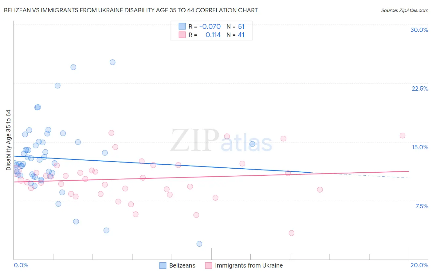 Belizean vs Immigrants from Ukraine Disability Age 35 to 64