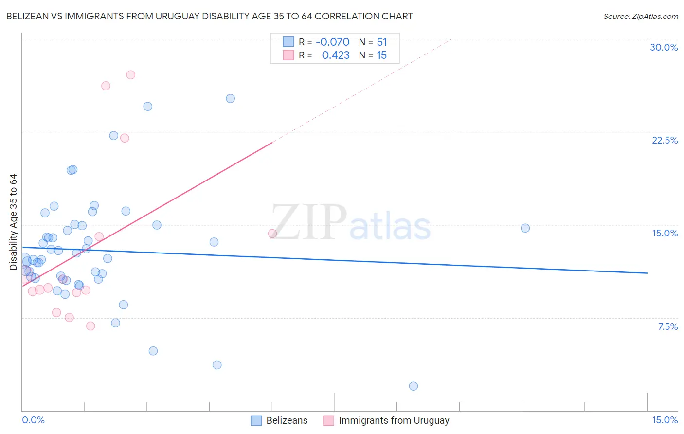 Belizean vs Immigrants from Uruguay Disability Age 35 to 64