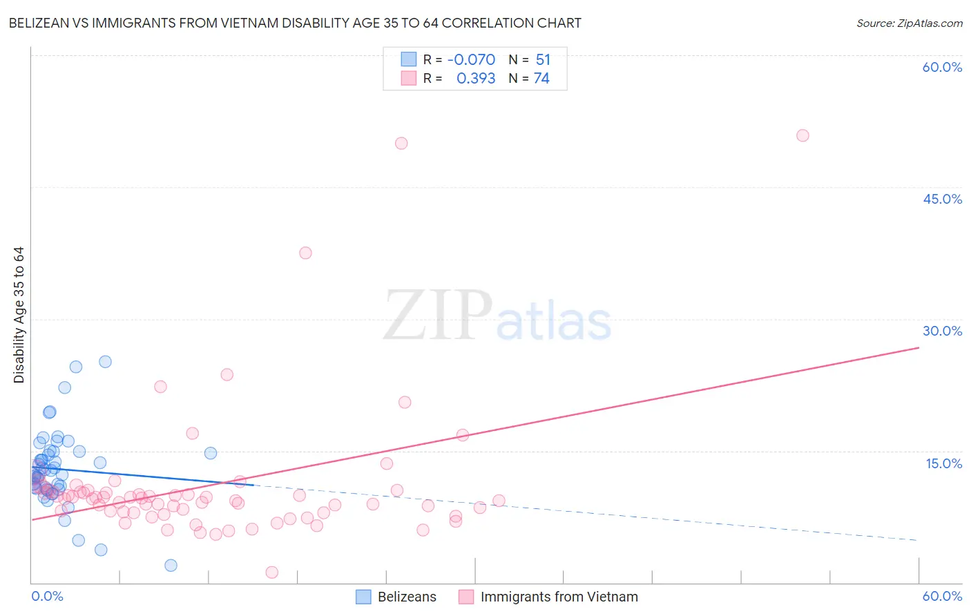 Belizean vs Immigrants from Vietnam Disability Age 35 to 64