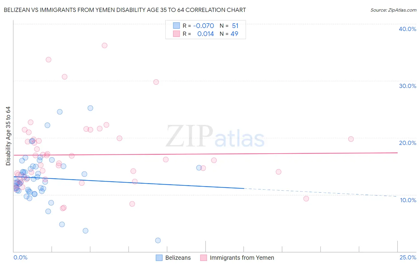 Belizean vs Immigrants from Yemen Disability Age 35 to 64