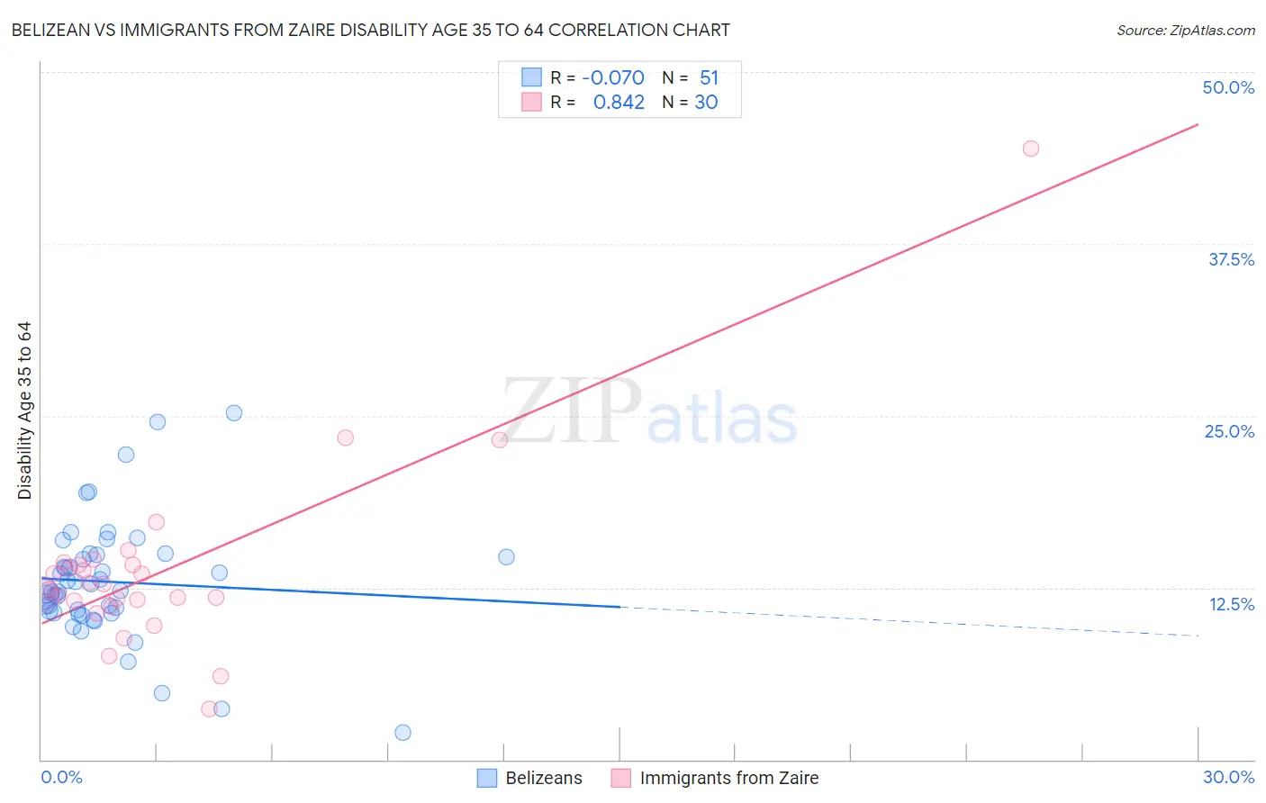 Belizean vs Immigrants from Zaire Disability Age 35 to 64