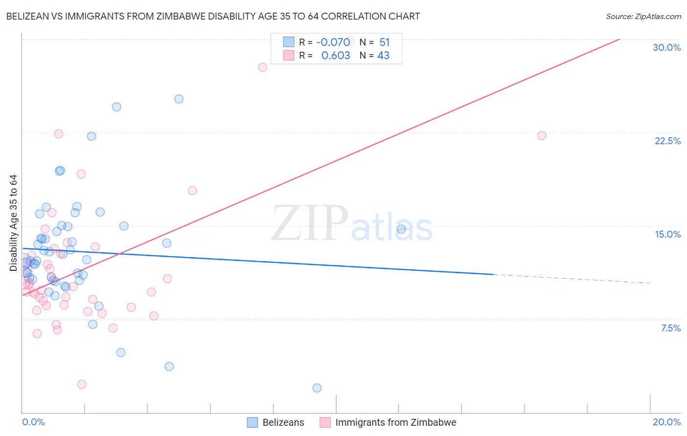 Belizean vs Immigrants from Zimbabwe Disability Age 35 to 64