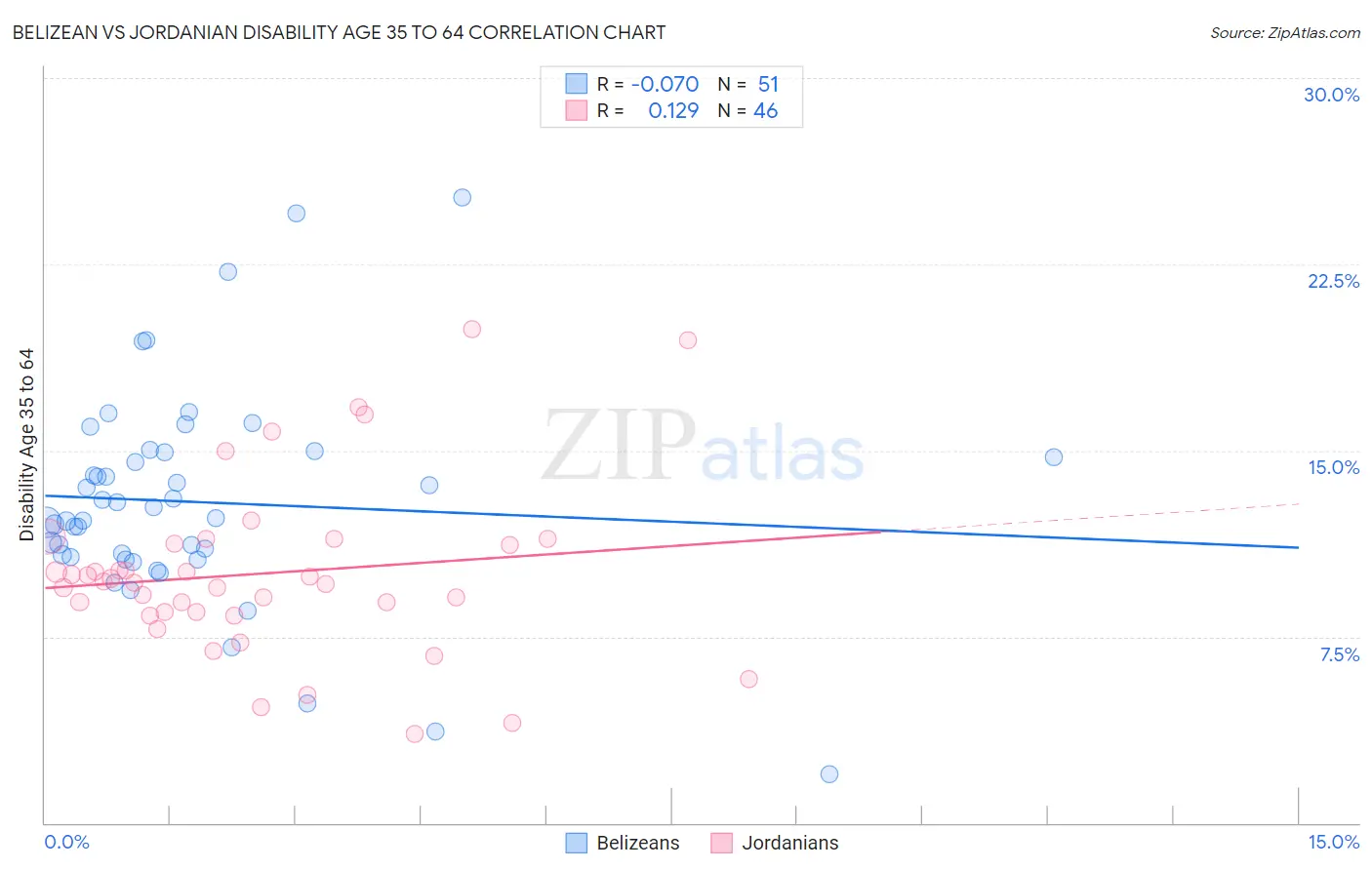 Belizean vs Jordanian Disability Age 35 to 64