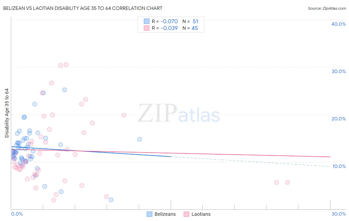 Belizean vs Laotian Disability Age 35 to 64