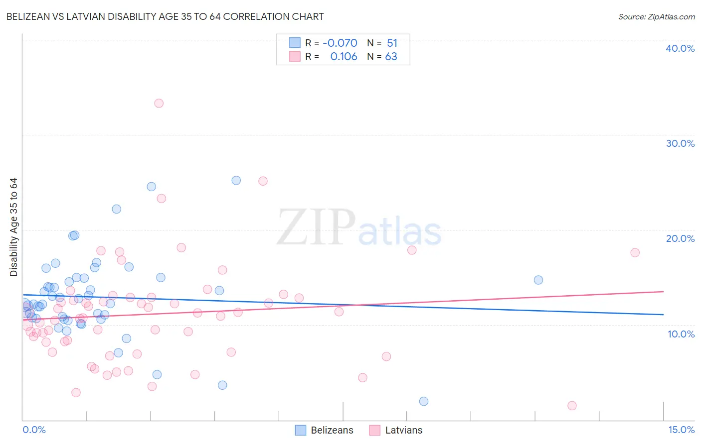 Belizean vs Latvian Disability Age 35 to 64