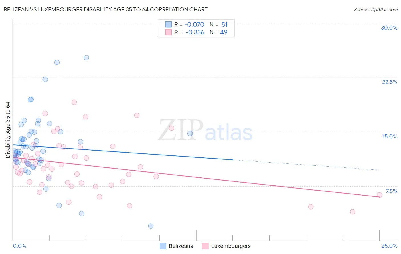 Belizean vs Luxembourger Disability Age 35 to 64
