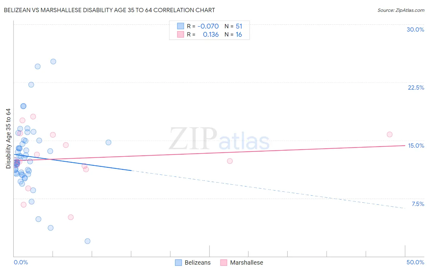 Belizean vs Marshallese Disability Age 35 to 64