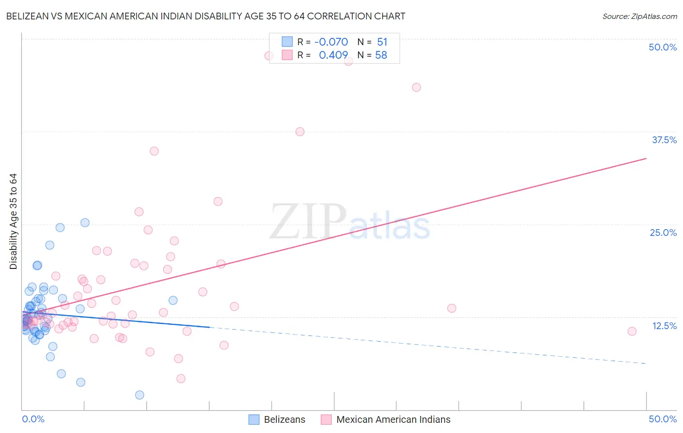 Belizean vs Mexican American Indian Disability Age 35 to 64