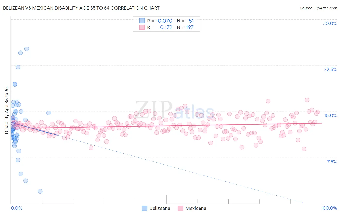 Belizean vs Mexican Disability Age 35 to 64