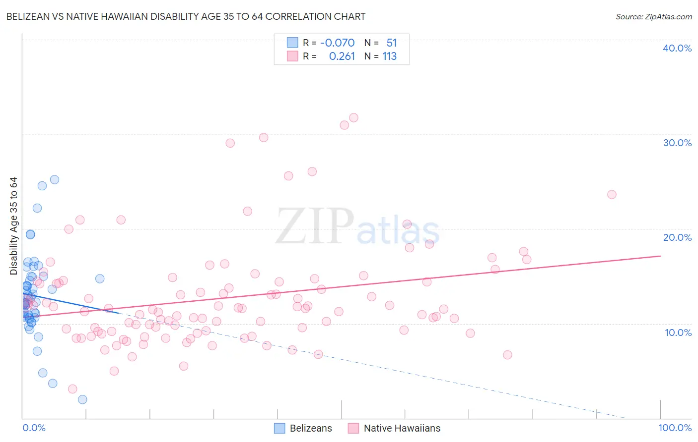 Belizean vs Native Hawaiian Disability Age 35 to 64