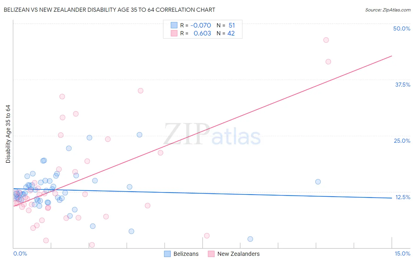 Belizean vs New Zealander Disability Age 35 to 64