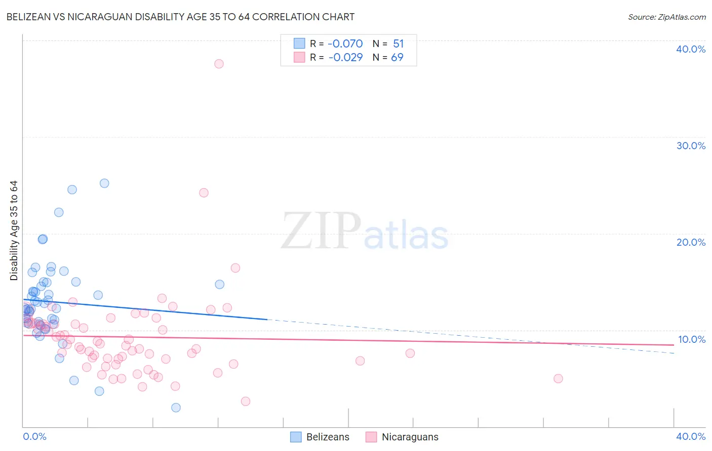 Belizean vs Nicaraguan Disability Age 35 to 64