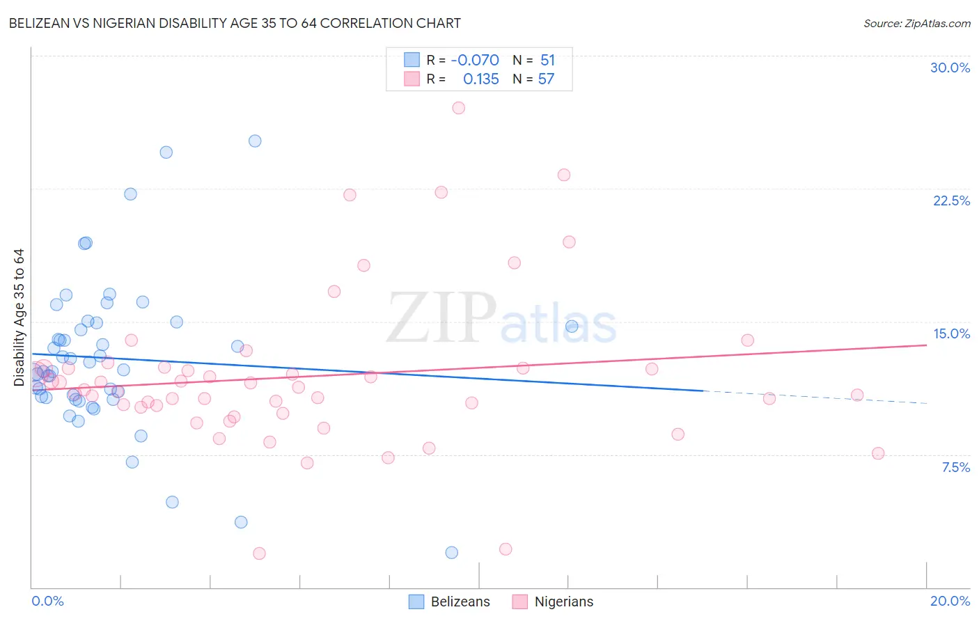 Belizean vs Nigerian Disability Age 35 to 64