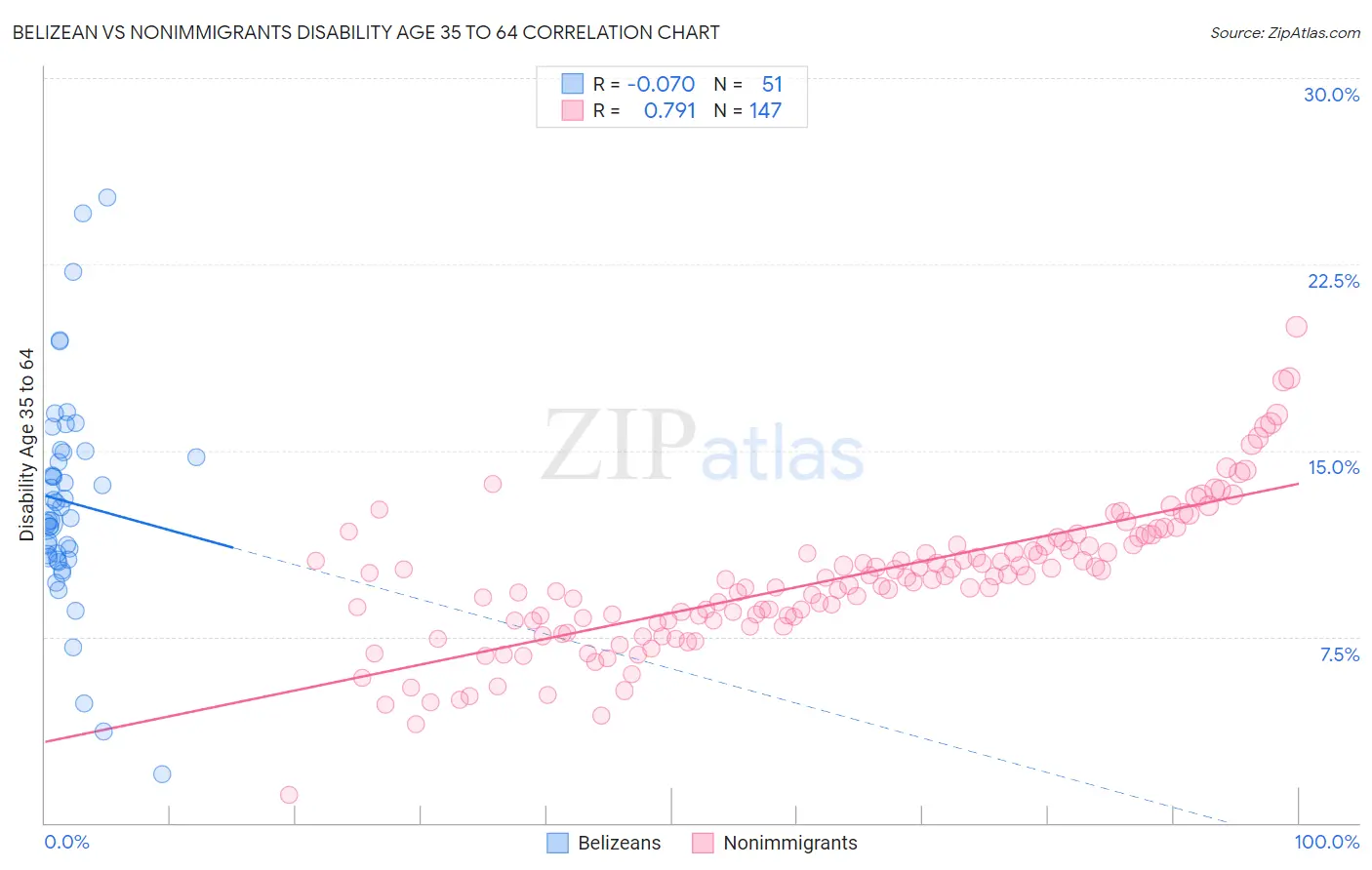 Belizean vs Nonimmigrants Disability Age 35 to 64