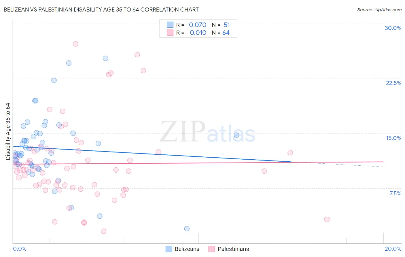 Belizean vs Palestinian Disability Age 35 to 64