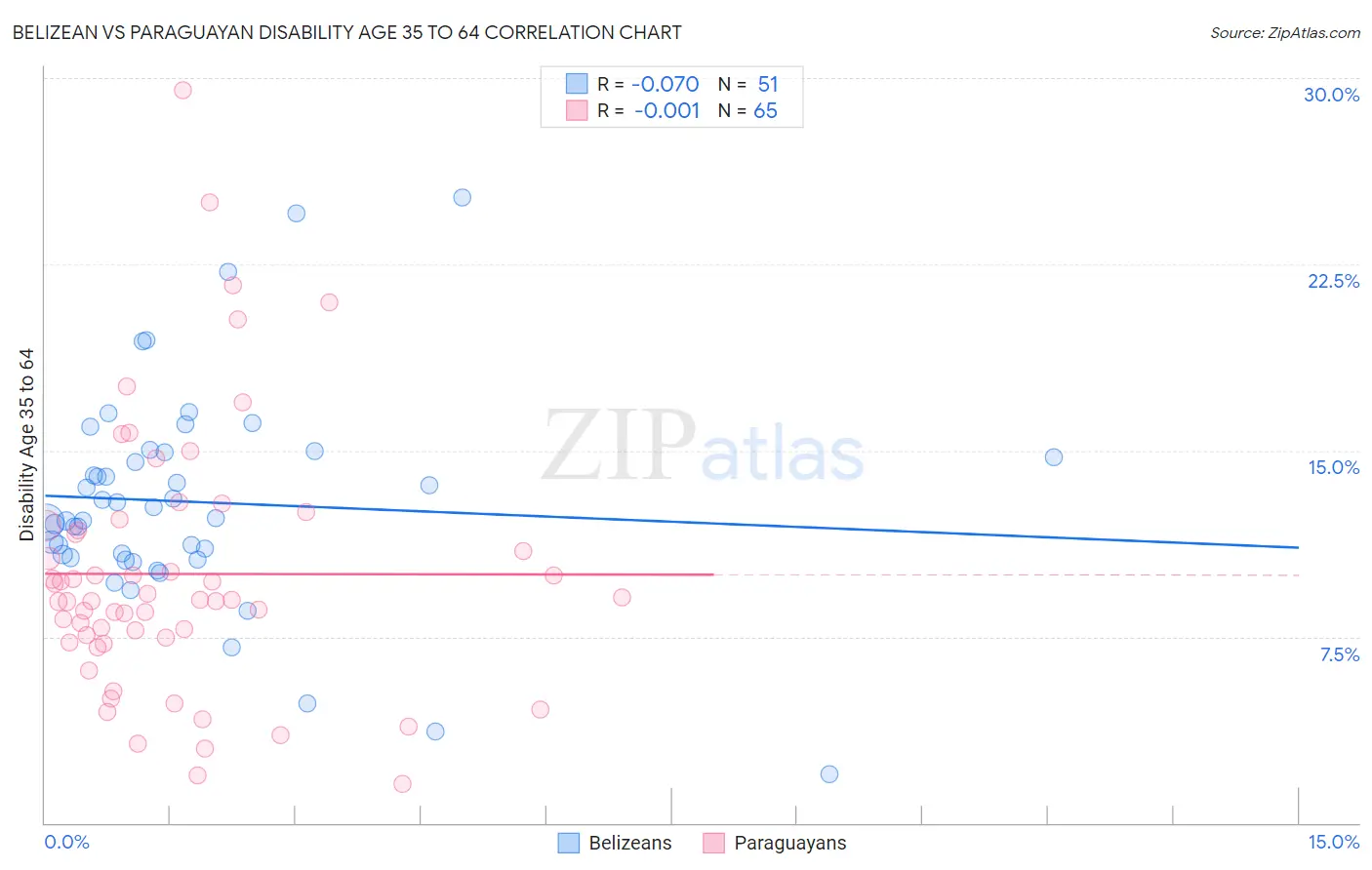 Belizean vs Paraguayan Disability Age 35 to 64