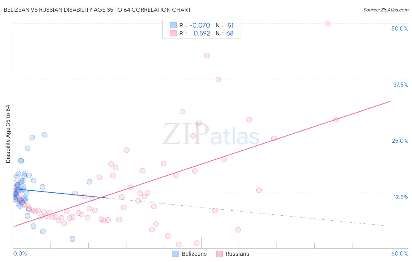 Belizean vs Russian Disability Age 35 to 64