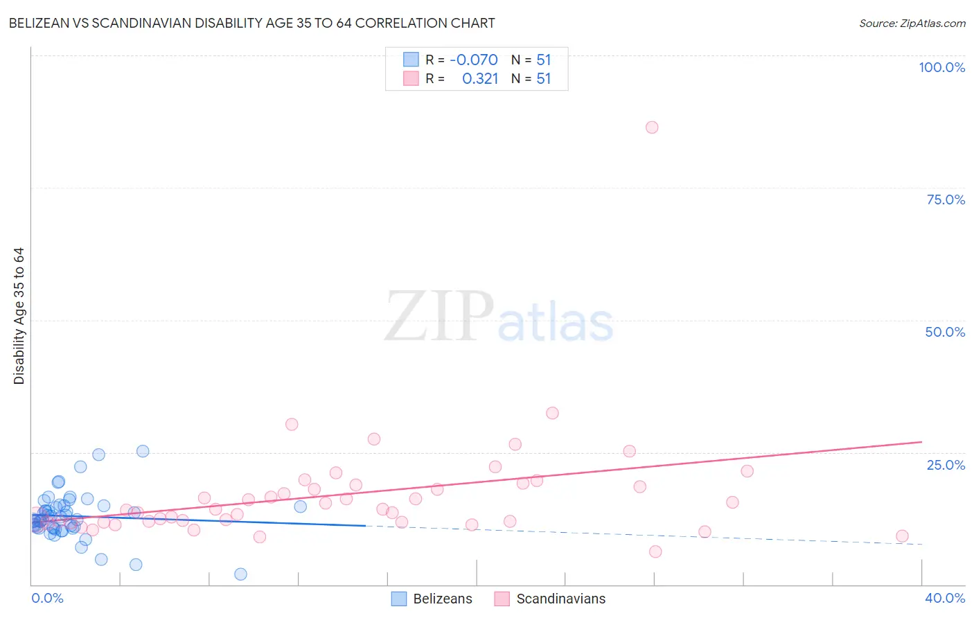Belizean vs Scandinavian Disability Age 35 to 64