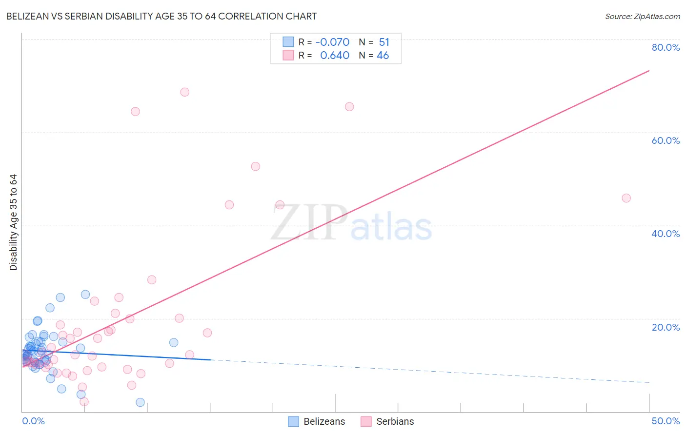 Belizean vs Serbian Disability Age 35 to 64