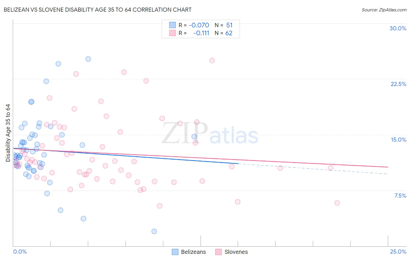 Belizean vs Slovene Disability Age 35 to 64