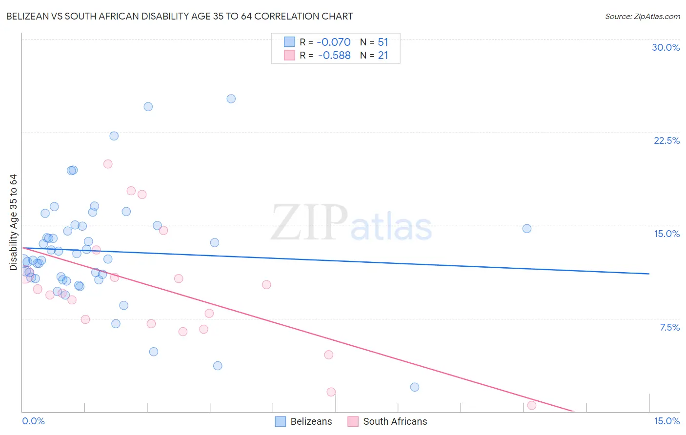 Belizean vs South African Disability Age 35 to 64