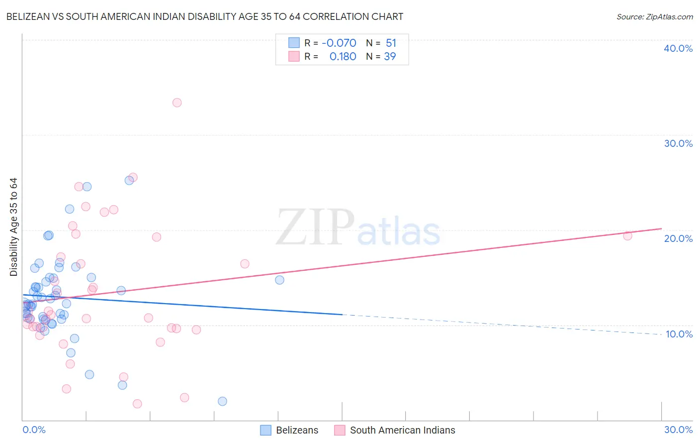 Belizean vs South American Indian Disability Age 35 to 64