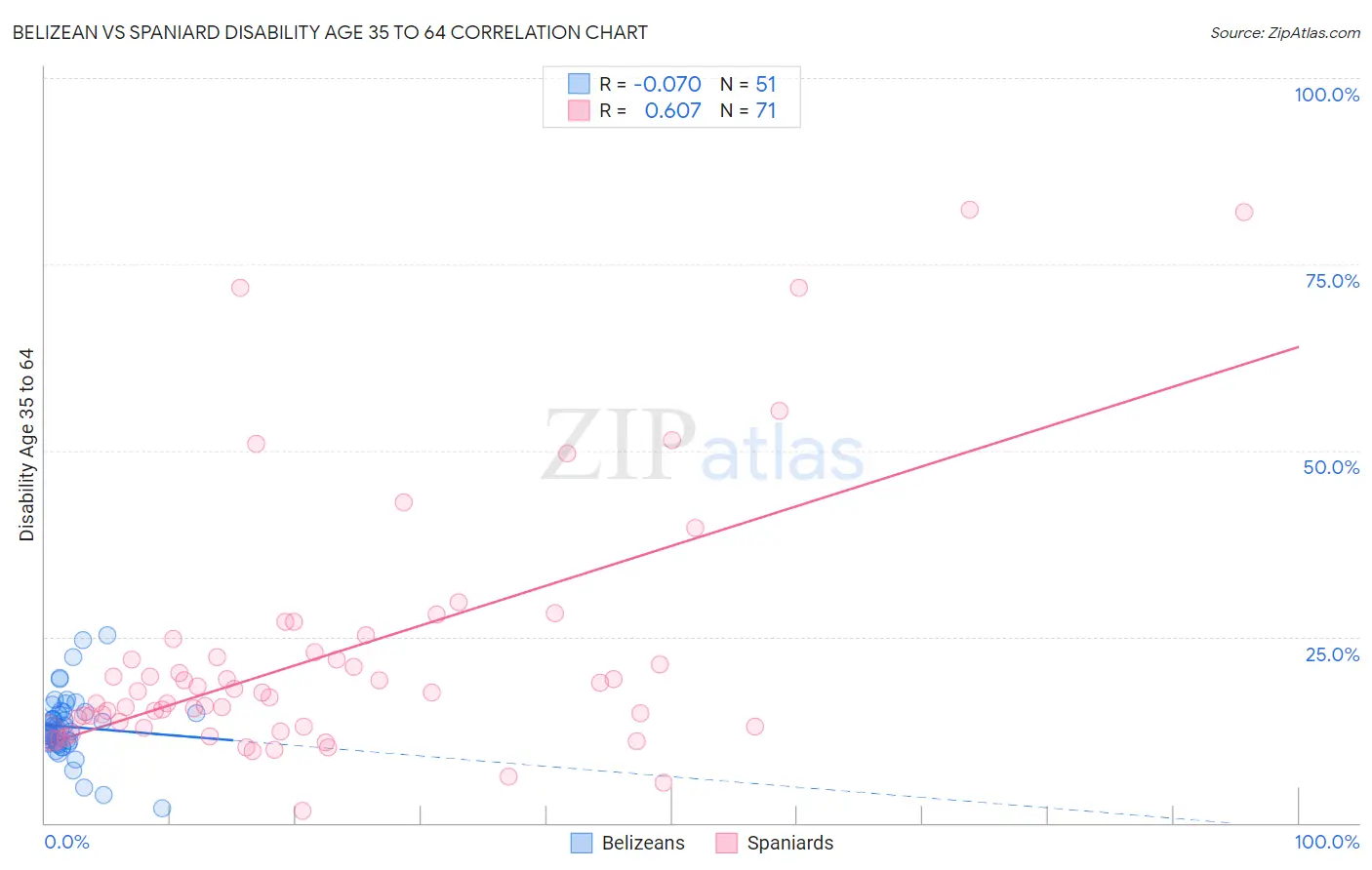 Belizean vs Spaniard Disability Age 35 to 64
