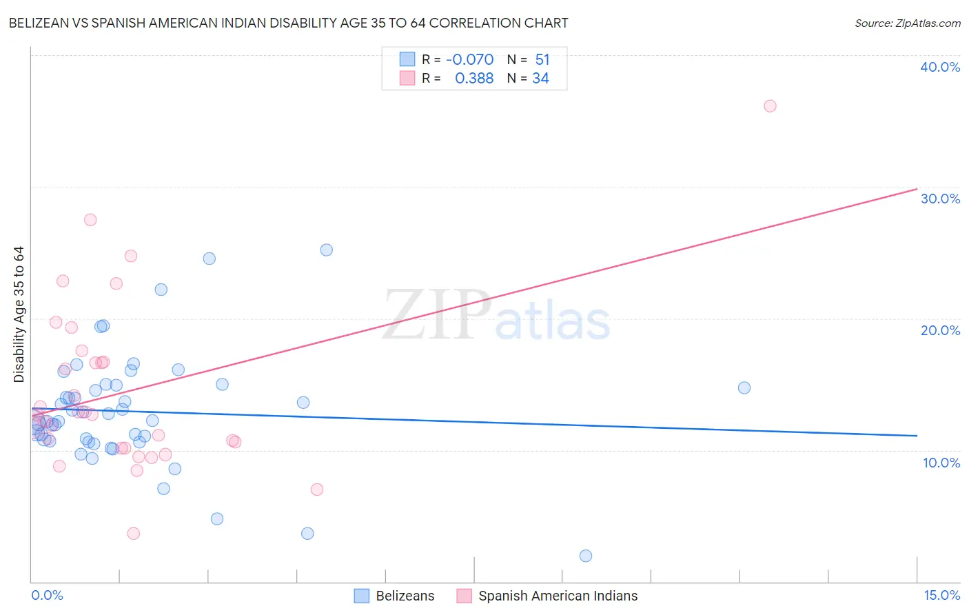 Belizean vs Spanish American Indian Disability Age 35 to 64