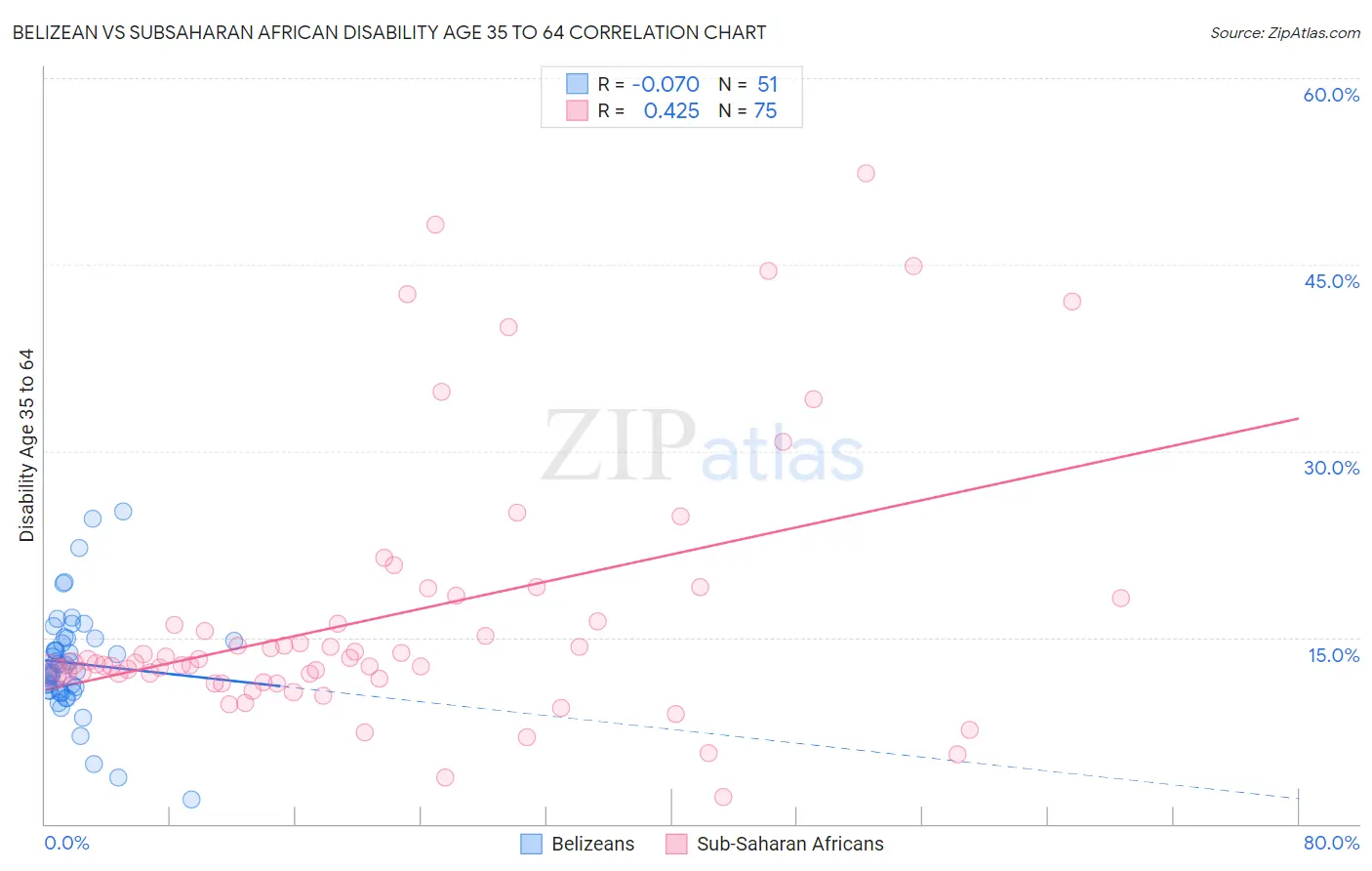 Belizean vs Subsaharan African Disability Age 35 to 64