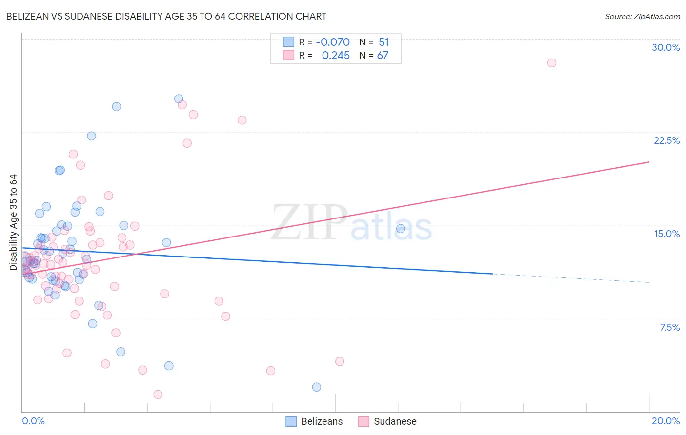 Belizean vs Sudanese Disability Age 35 to 64