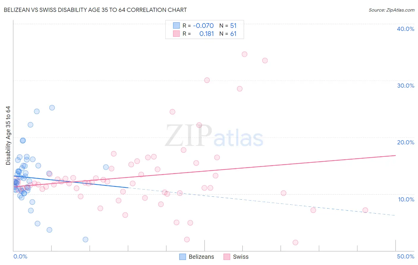 Belizean vs Swiss Disability Age 35 to 64