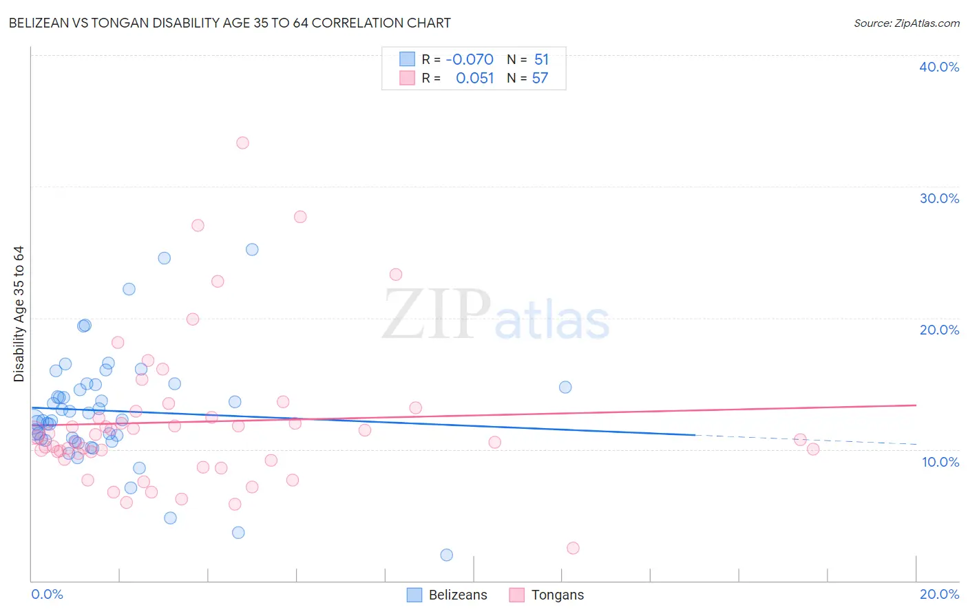 Belizean vs Tongan Disability Age 35 to 64