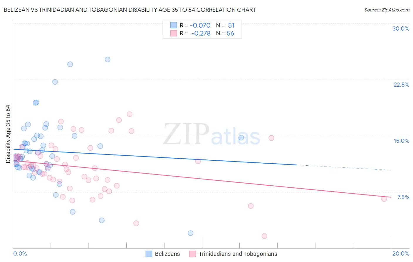 Belizean vs Trinidadian and Tobagonian Disability Age 35 to 64