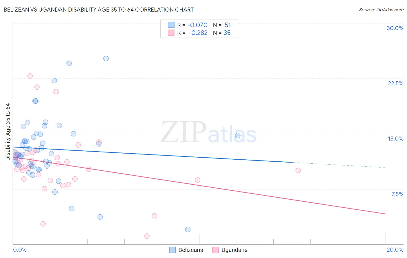 Belizean vs Ugandan Disability Age 35 to 64