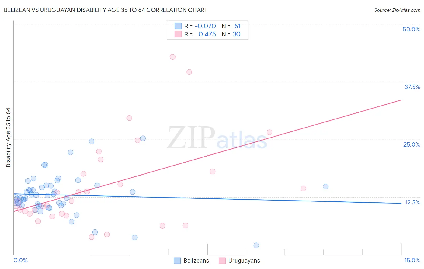 Belizean vs Uruguayan Disability Age 35 to 64