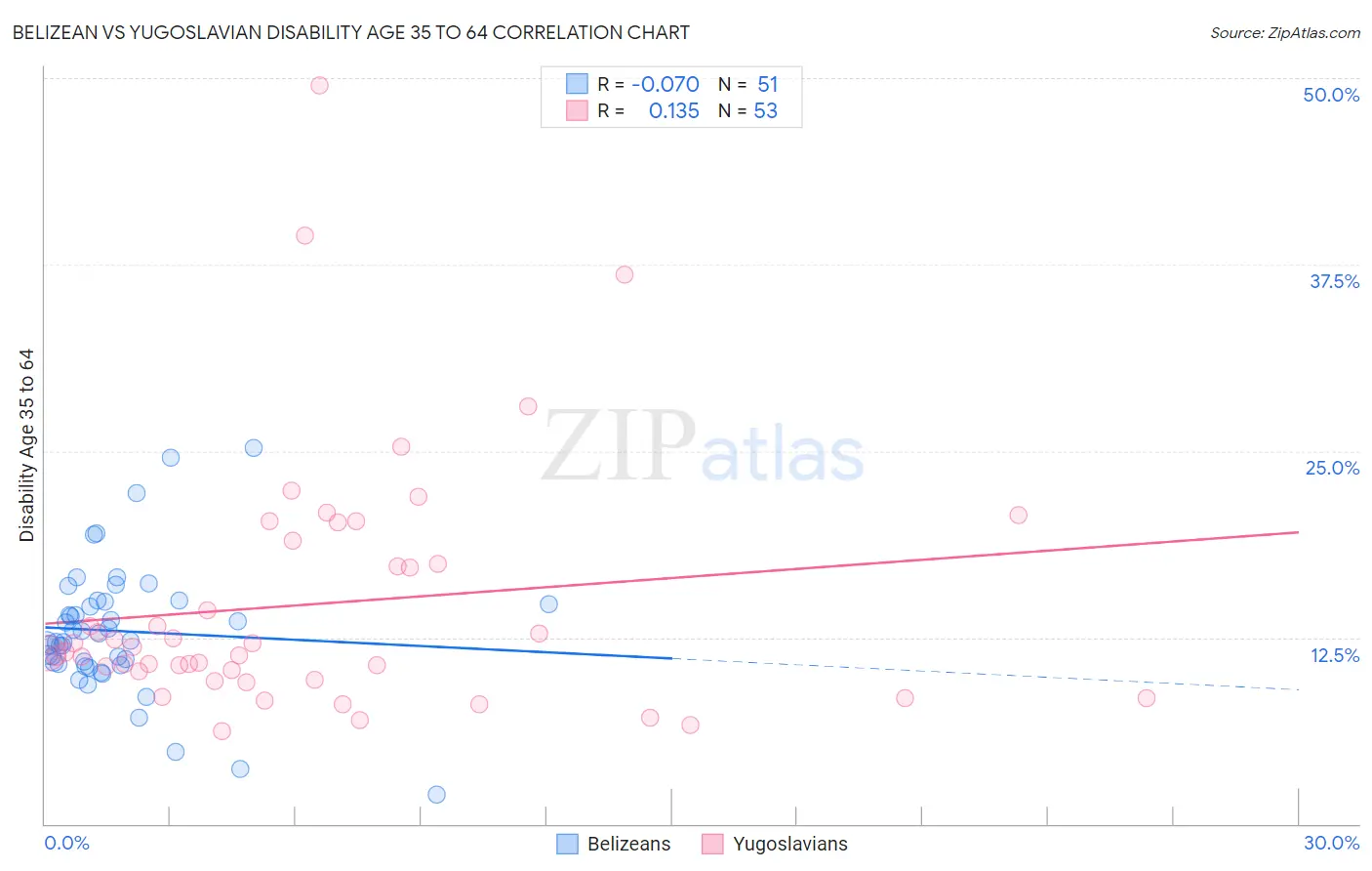 Belizean vs Yugoslavian Disability Age 35 to 64