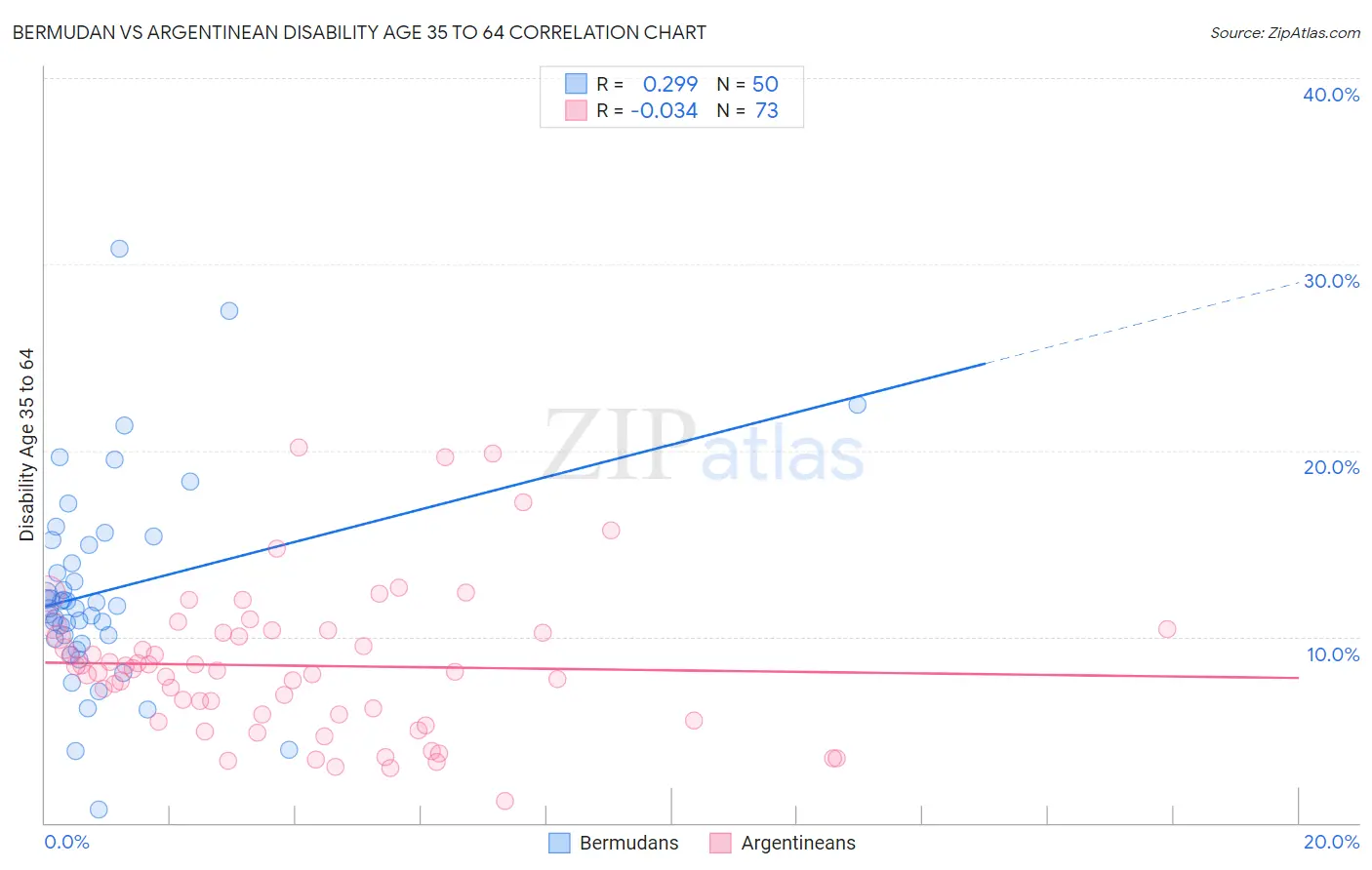 Bermudan vs Argentinean Disability Age 35 to 64