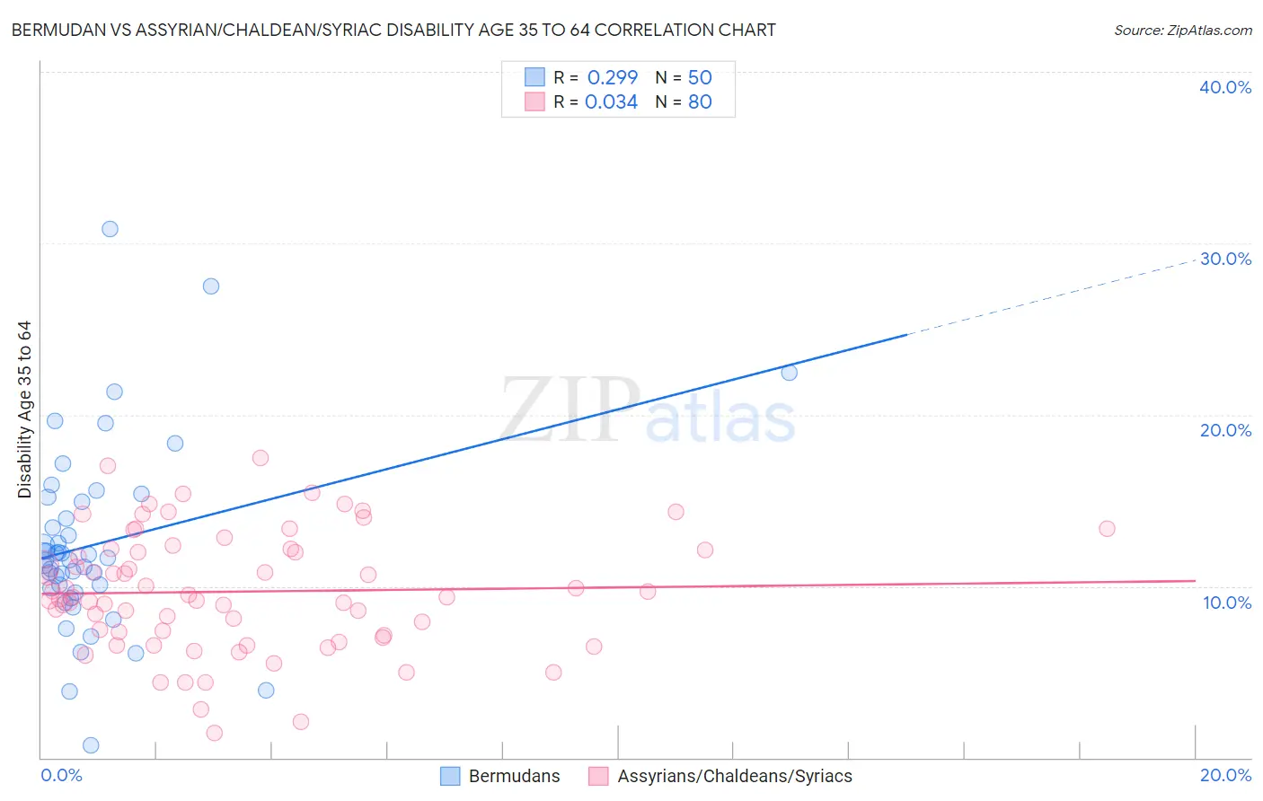 Bermudan vs Assyrian/Chaldean/Syriac Disability Age 35 to 64