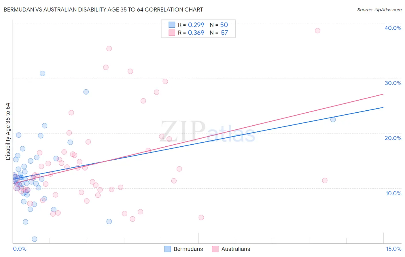 Bermudan vs Australian Disability Age 35 to 64
