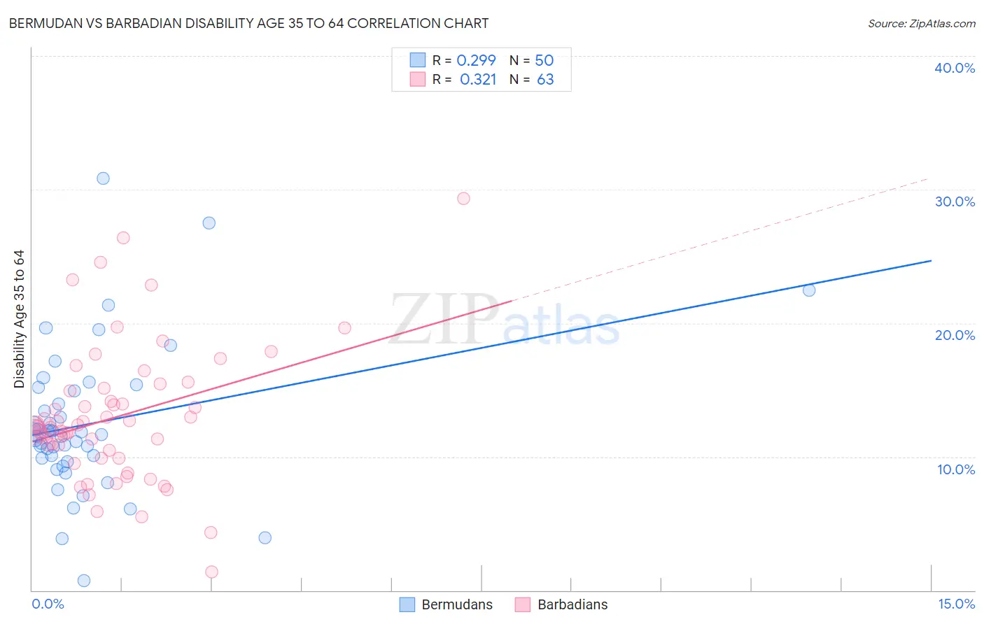 Bermudan vs Barbadian Disability Age 35 to 64