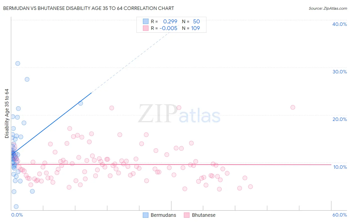Bermudan vs Bhutanese Disability Age 35 to 64