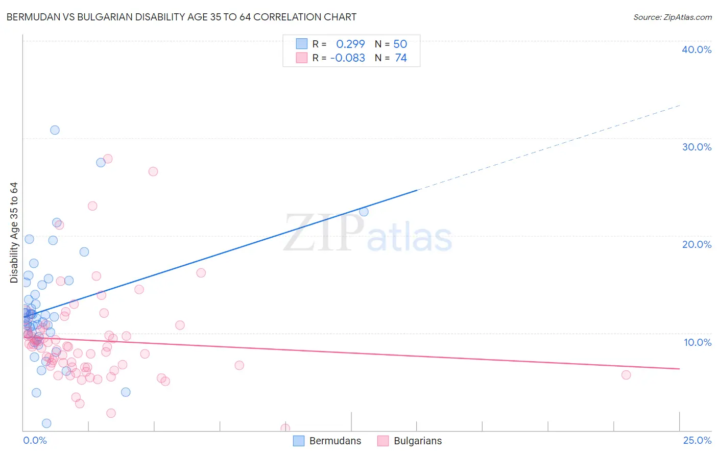 Bermudan vs Bulgarian Disability Age 35 to 64