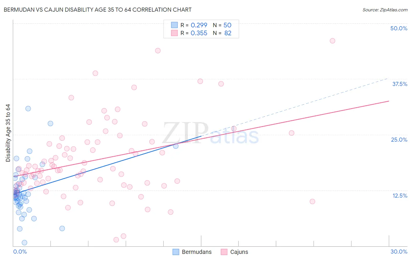 Bermudan vs Cajun Disability Age 35 to 64