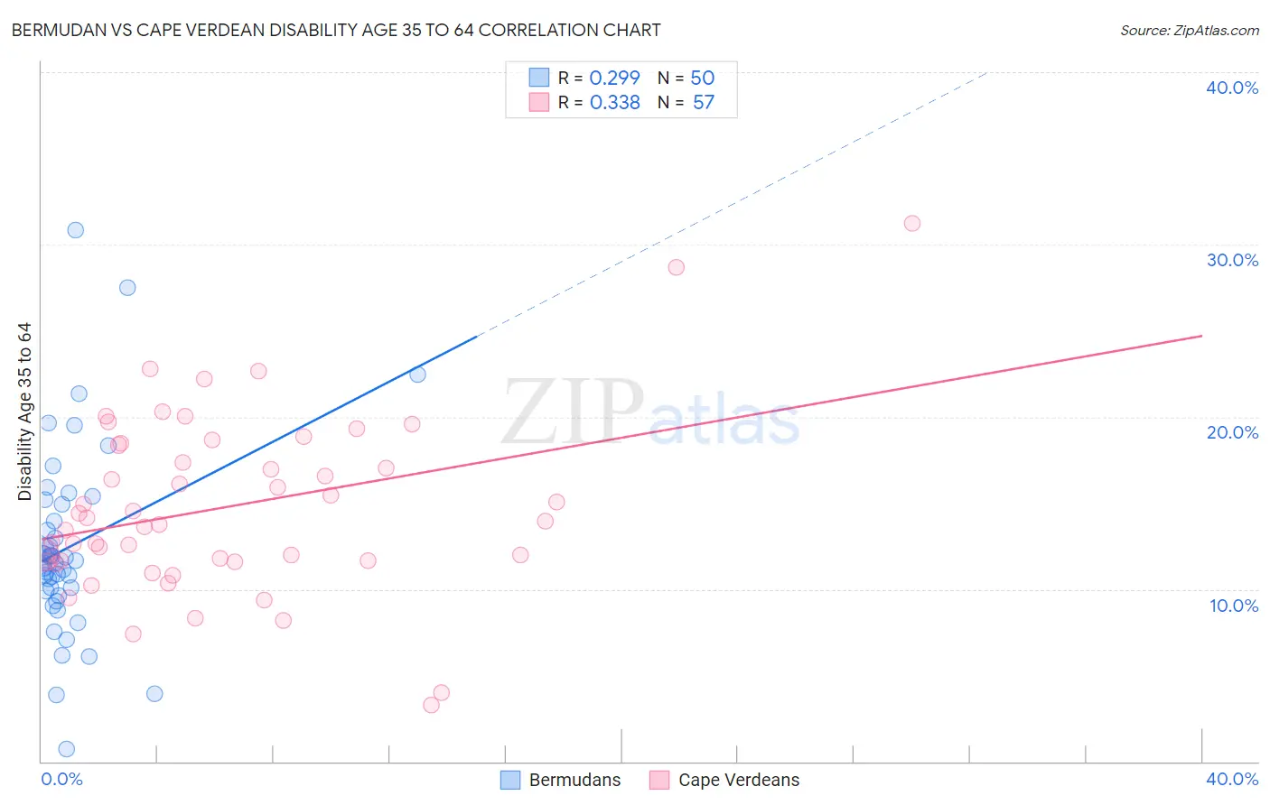 Bermudan vs Cape Verdean Disability Age 35 to 64