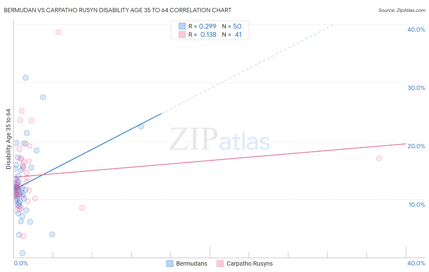 Bermudan vs Carpatho Rusyn Disability Age 35 to 64
