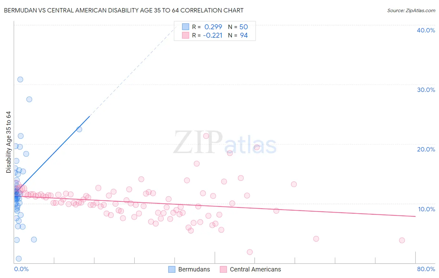 Bermudan vs Central American Disability Age 35 to 64